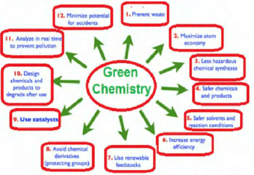 12 Principles of green chemistry.