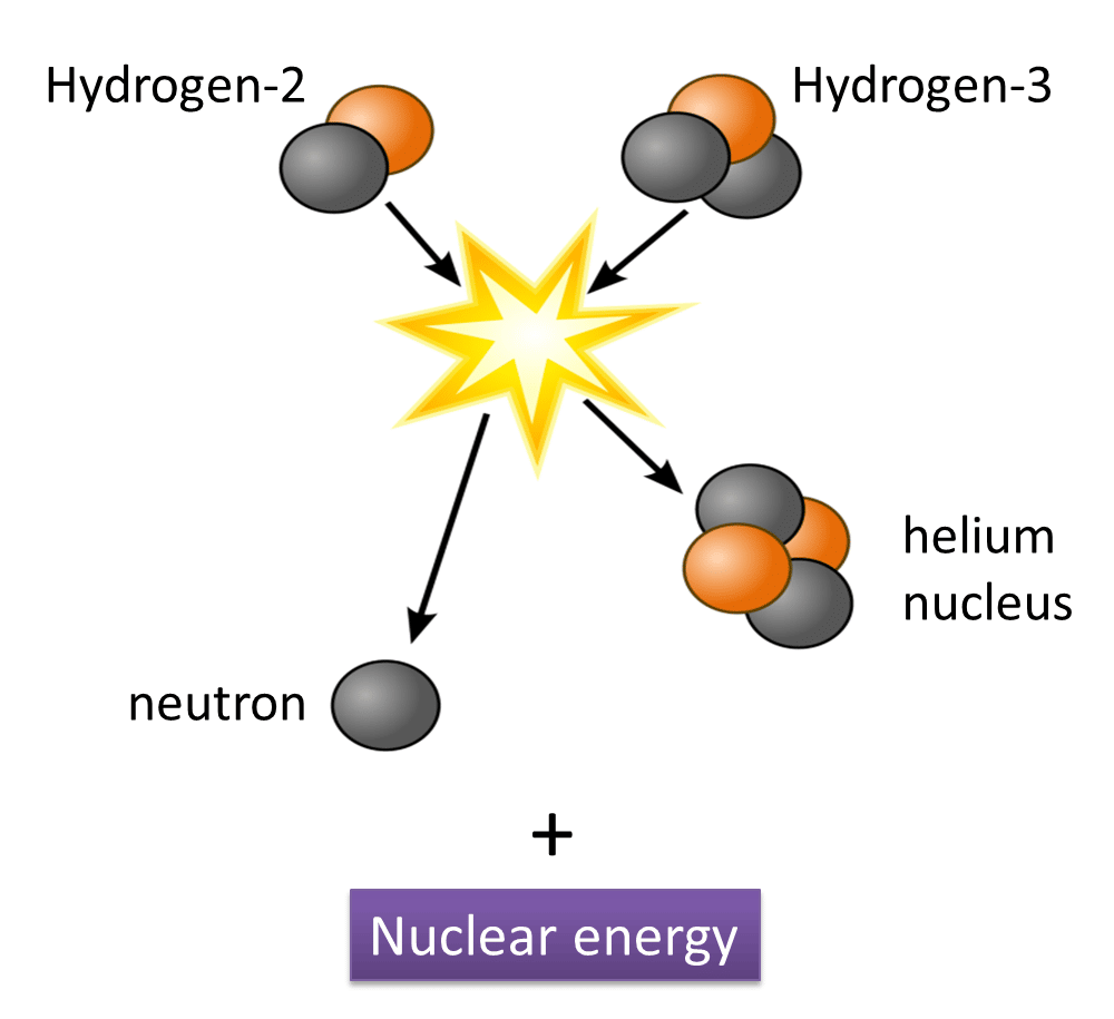 6.2.2 Nuclear Fusion