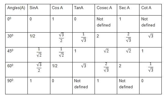 7 Pics Trigonometry Table Sin Cos Tan Cot Sec Cosec And Description ...