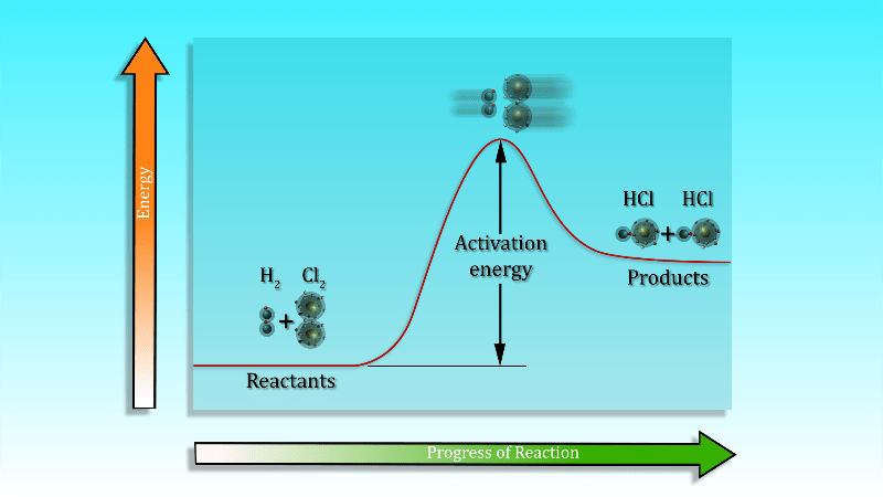 Activation Energy â Biology 203: Cell Structure and Metabolism