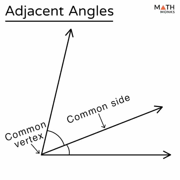 Adjacent Angles  Definition with Examples
