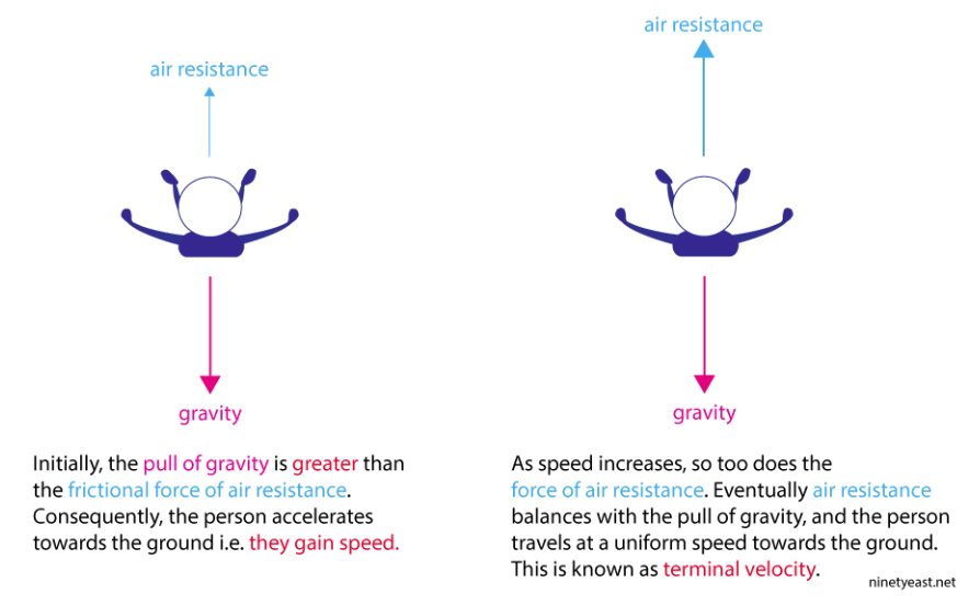 This is air. Air Resistance. Terminal Velocity Speed. Air Resistance Force physics. Resistance Air Low 15 pa.