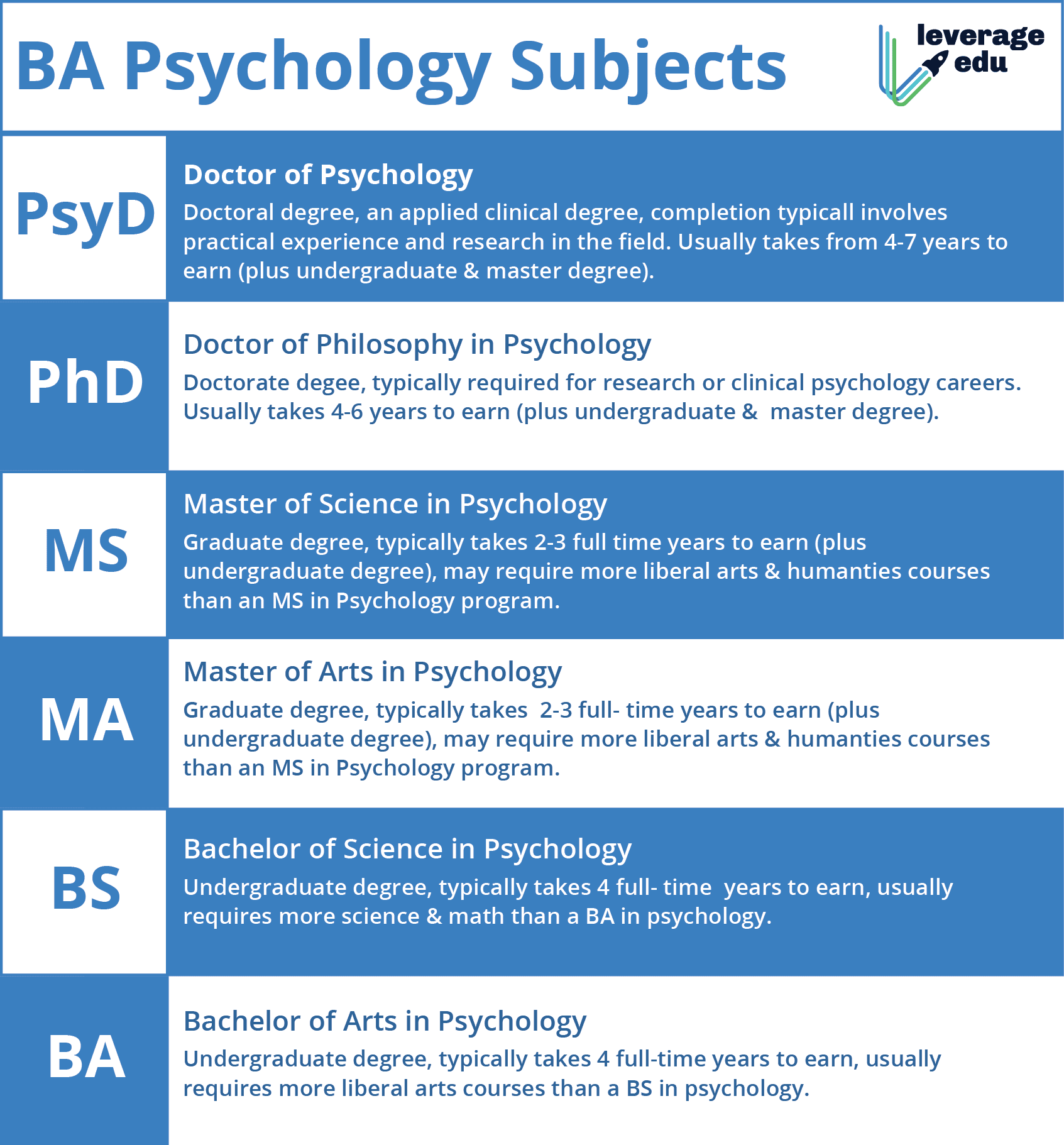 BA Psychology Subjects