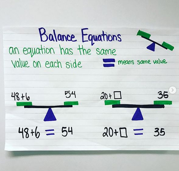 Balancing equations anchor charts used to teach students the importance ...