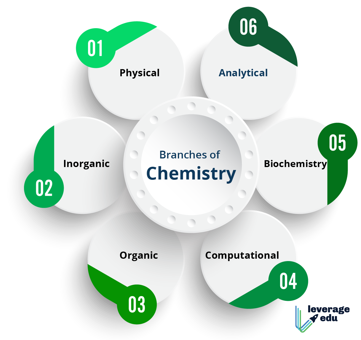 Branches of chemistry