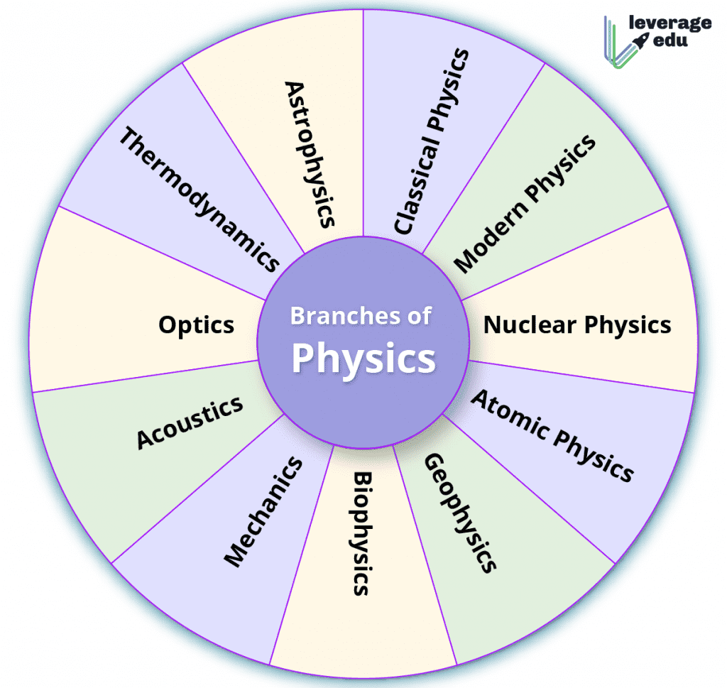 Branches of Physics &  their Definitions