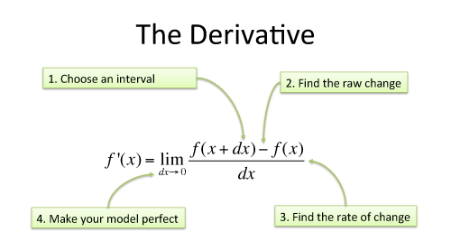 Calculus: Building Intuition for the Derivative ...