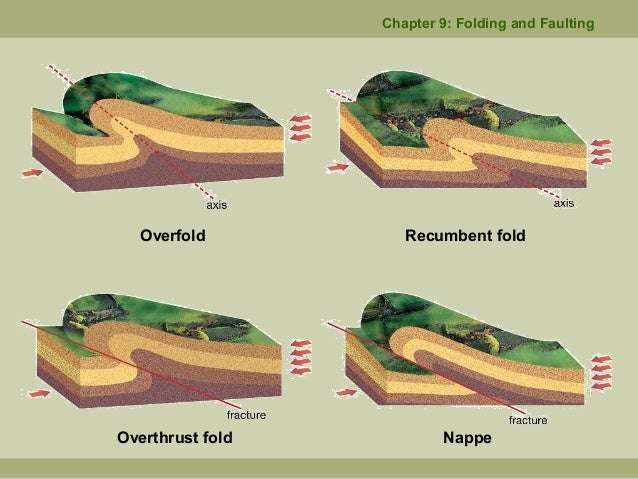 Chapter 9 folding and faulting