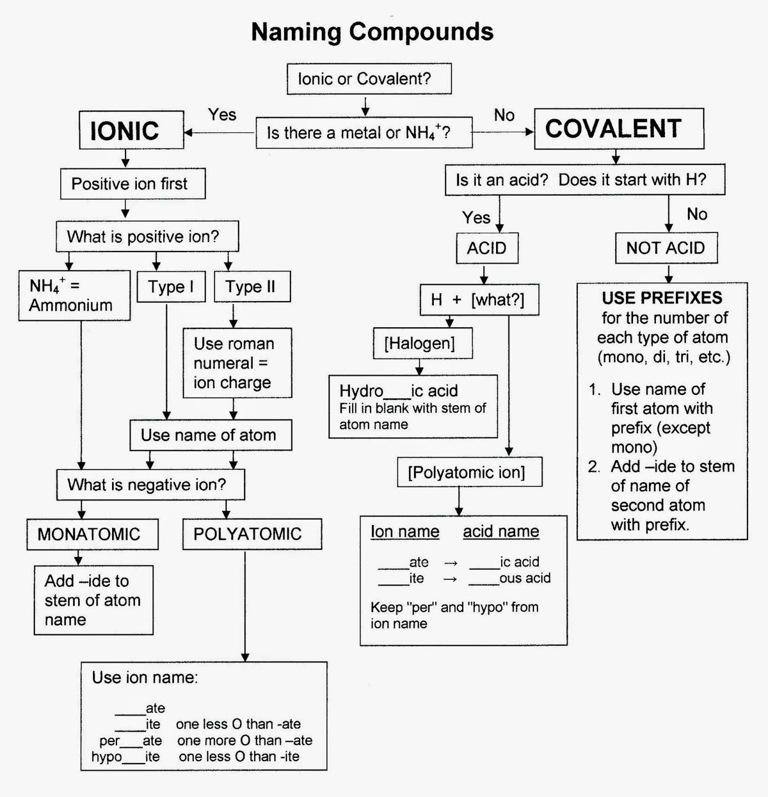 Chemistry and More: Naming Compounds Flowchart