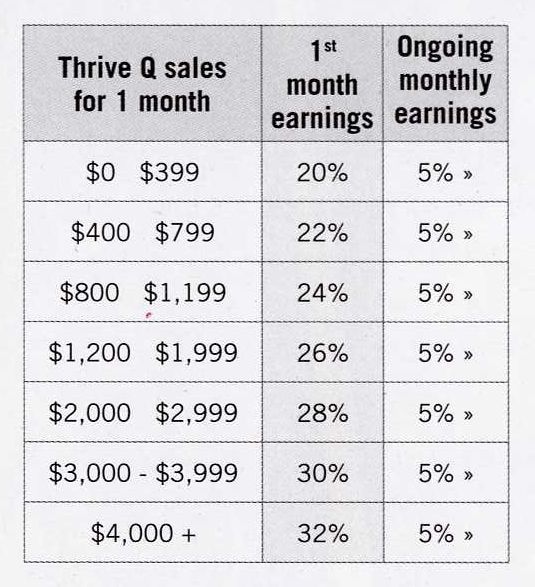 Commission earnings form Q sales.