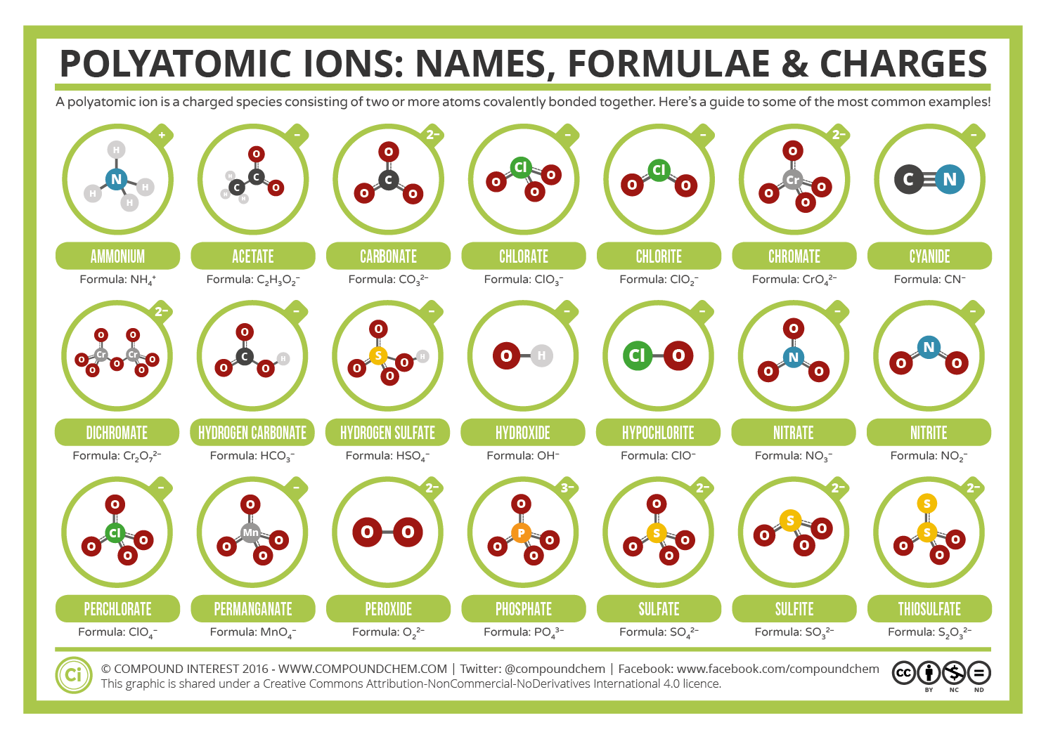 Common Polyatomic Ions: Names, Formulae, and Charges ...