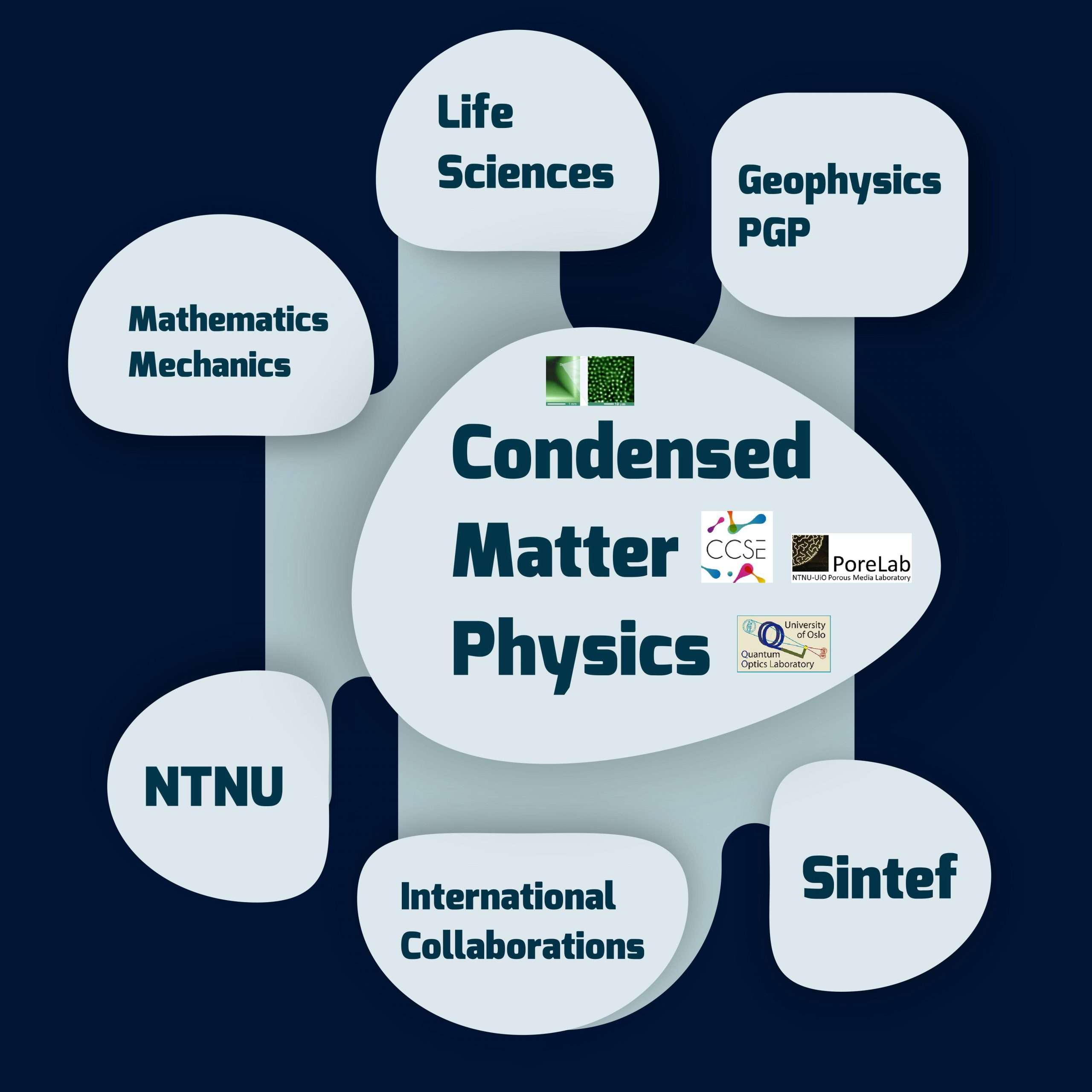 Condensed matter physics