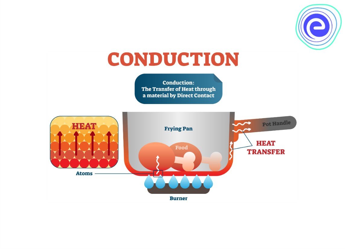 Conduction in Physics: Types of Conduction, Examples