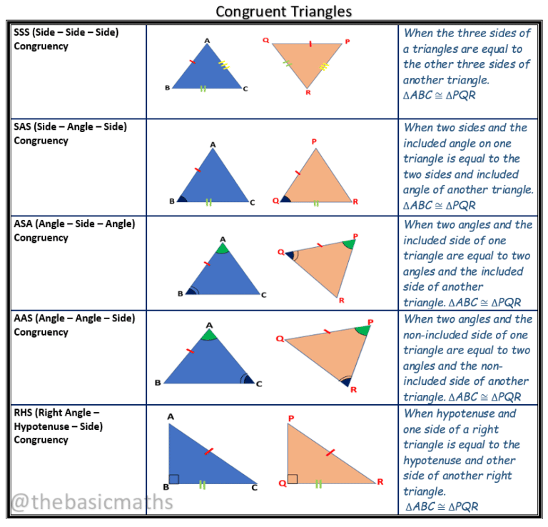 Congruent Triangles Rules and definitions with diagrams