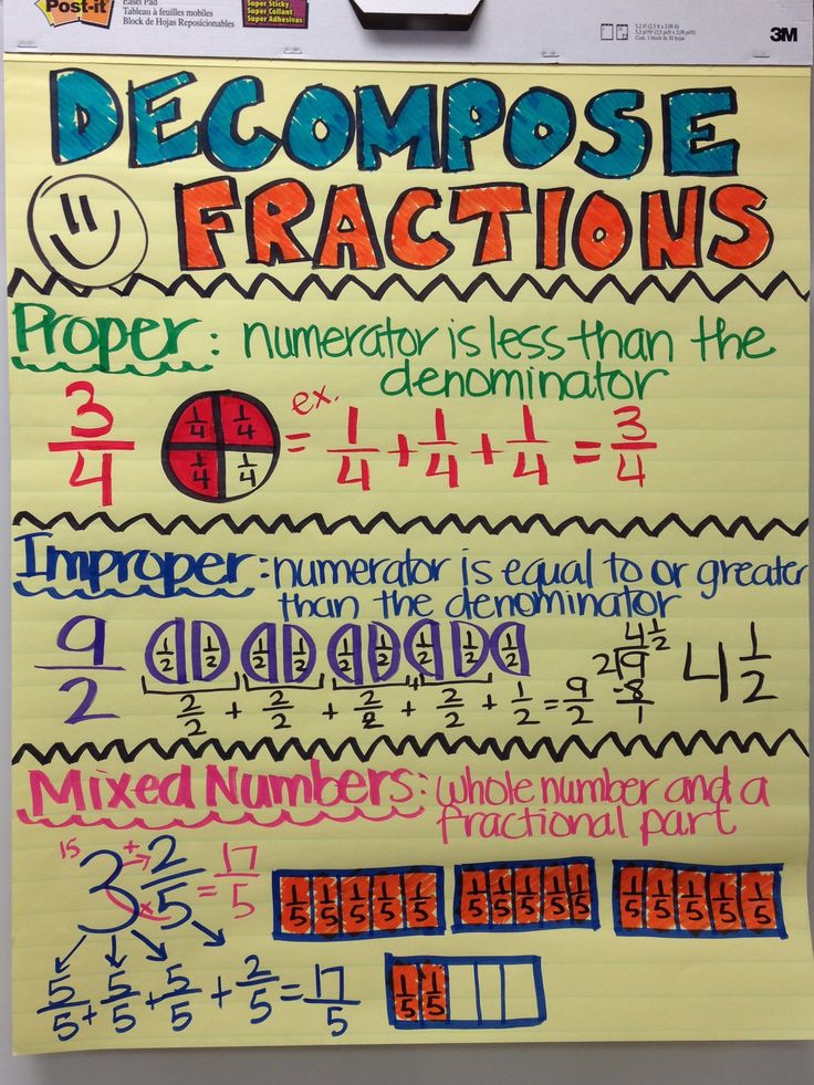 Decompose Fractions anchor chart