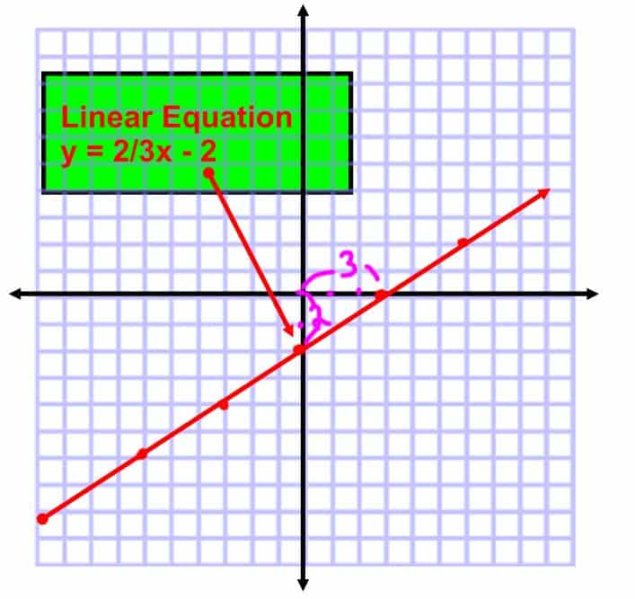Define Linear Equation