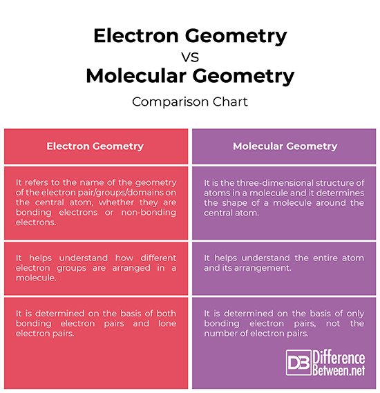 Difference Between Electron Geometry and Molecular ...
