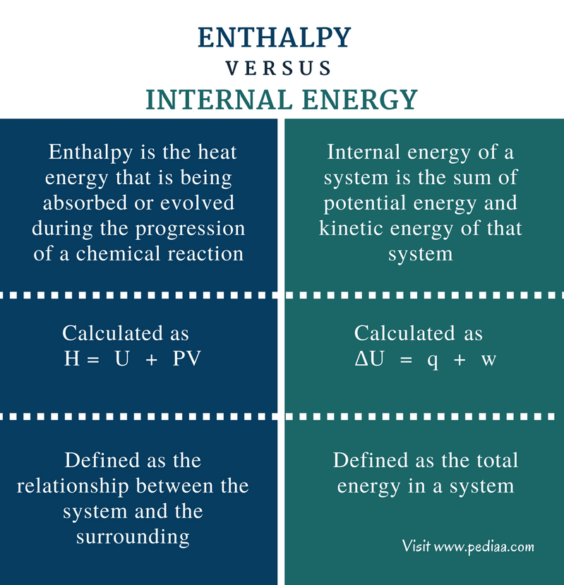 Difference Between Enthalpy and Internal Energy