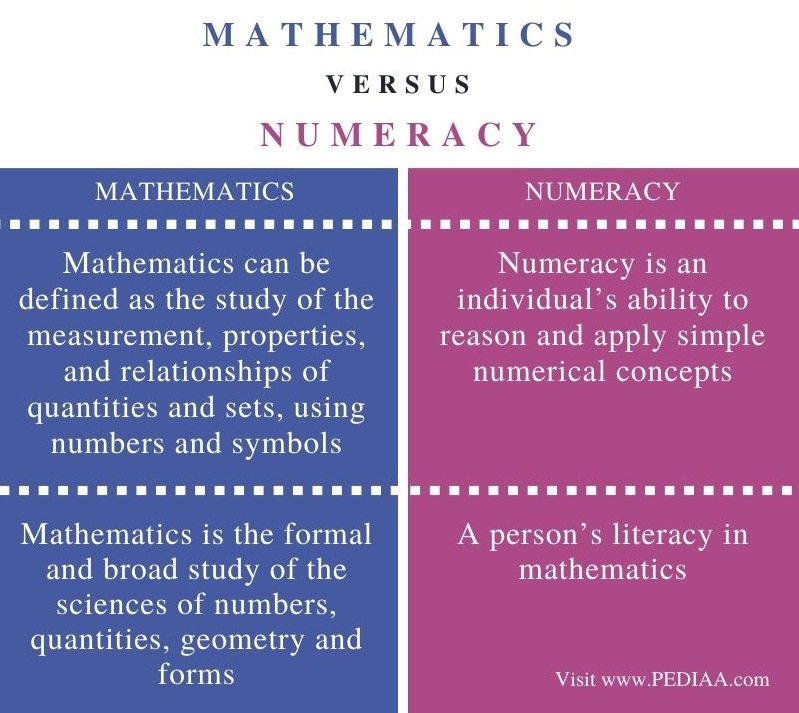Difference Between Mathematics and Numeracy