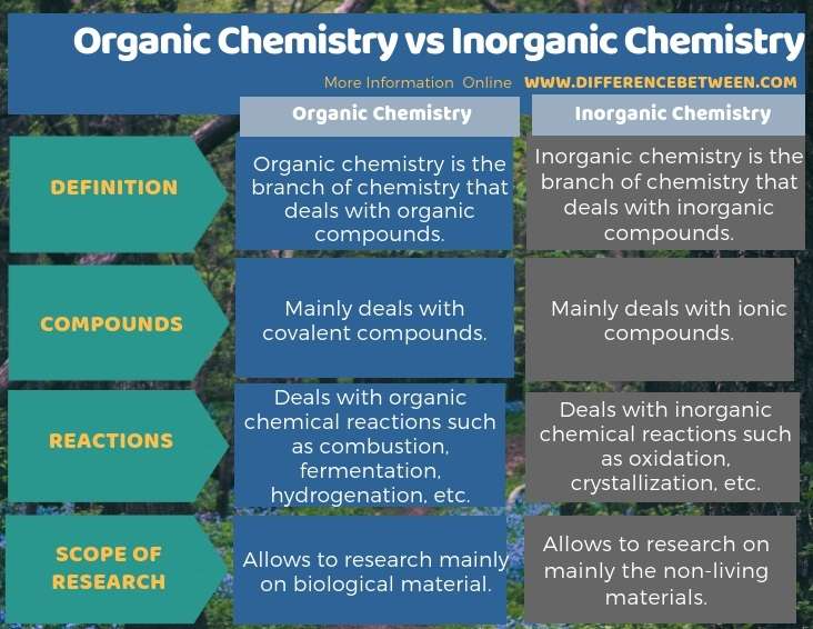 What Is The Difference Between Organic And Inorganic Chemistry 