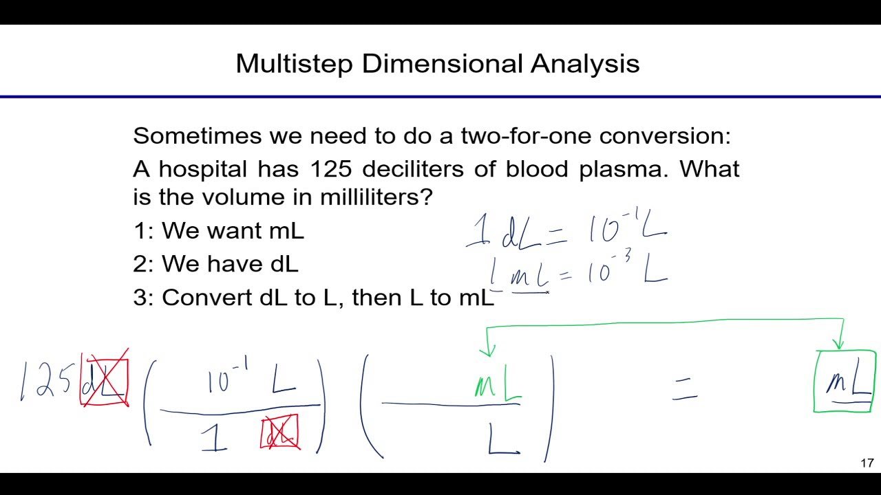 Dimensional Analysis for Chemistry Conversions: The 3 Step ...