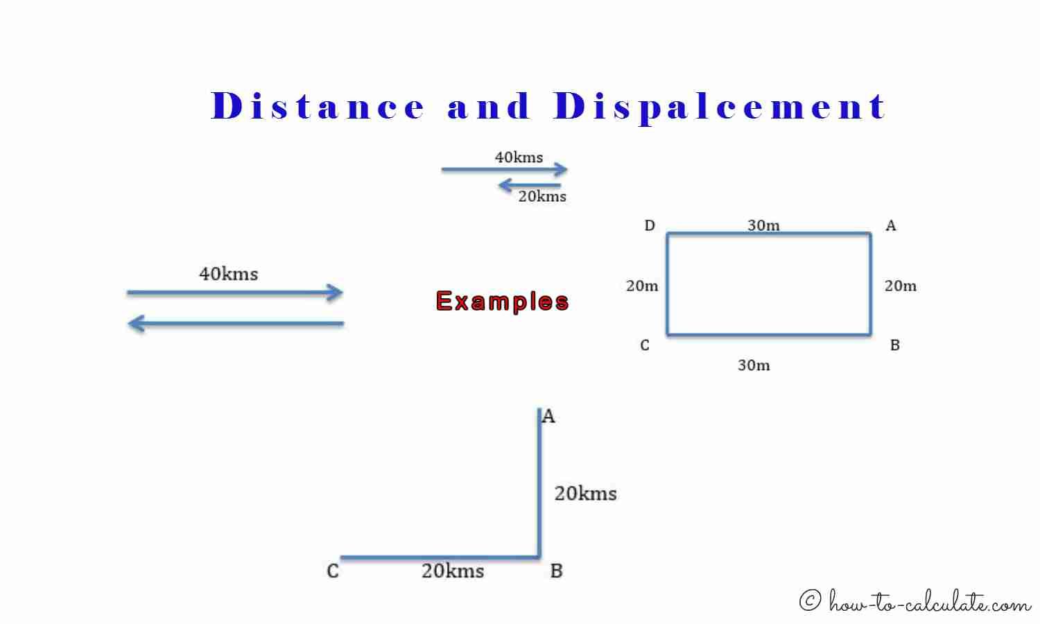 Distance is generally used to refer separation between two ...