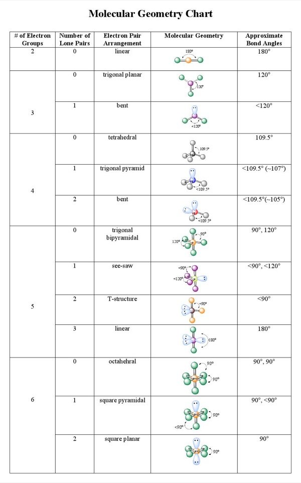 Download Molecular Geometry Chart for Free