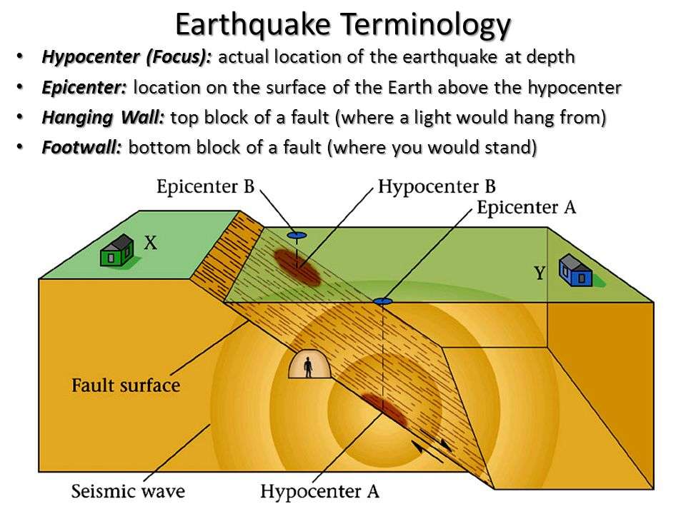 Earthquake Terminology: Definition, Terms &  prepration