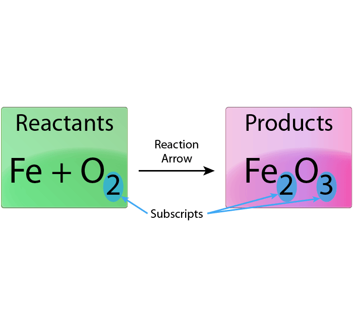 Easy Steps for Balancing Chemical Equations