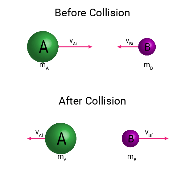 Elastic Collision Example Problem Physics Example Problems
