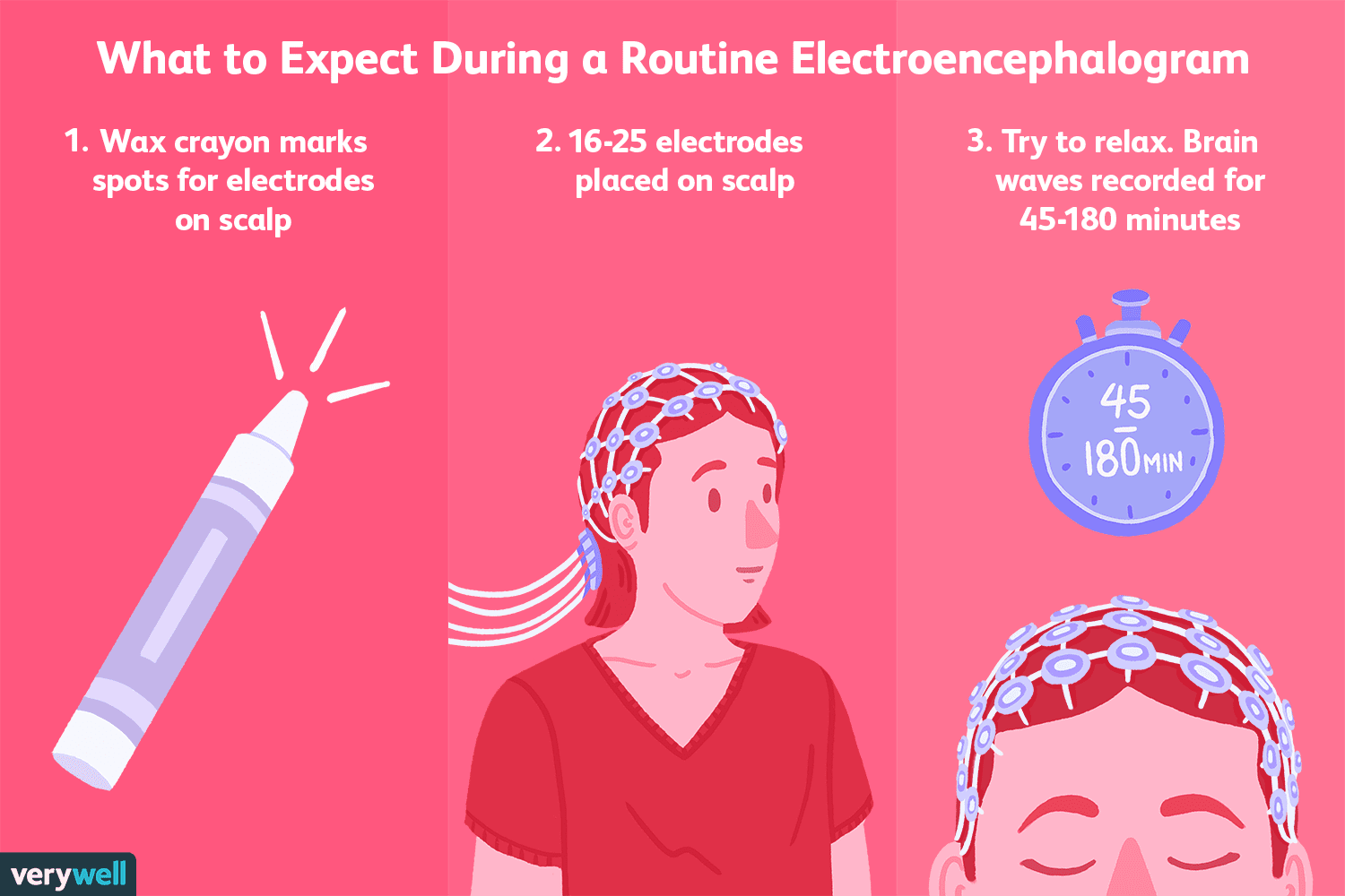 Electroencephalogram (EEG): Uses, Procedure, Results