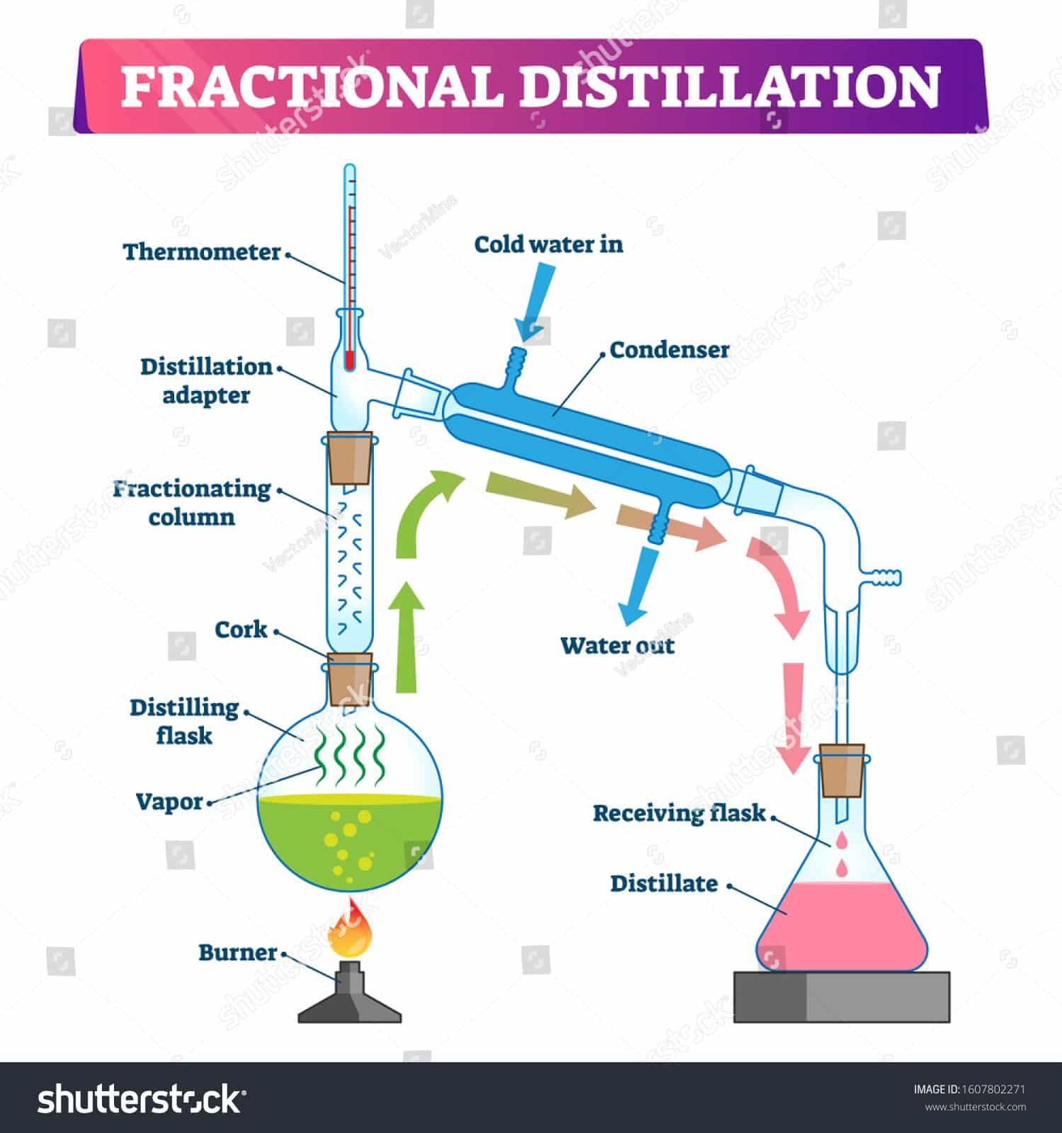 Fractional distillation vector illustration. Labeled educational ...