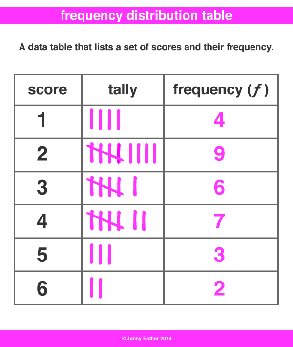 Frequency Table Definition Math Is Fun