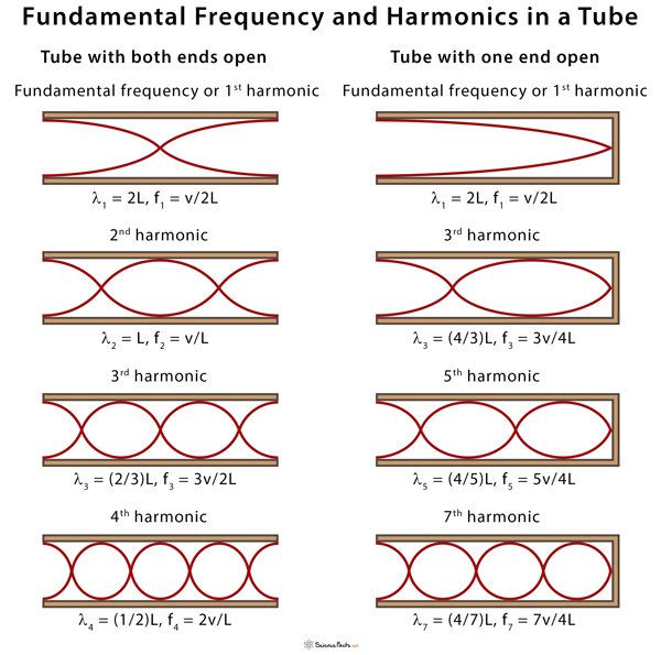 Fundamental Frequency: Definition, Pattern, and Equation