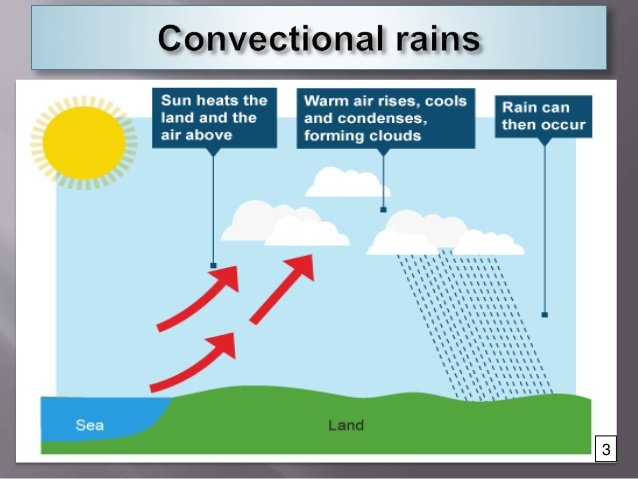 Geography of Climate and Weather: Convectional Rainfall