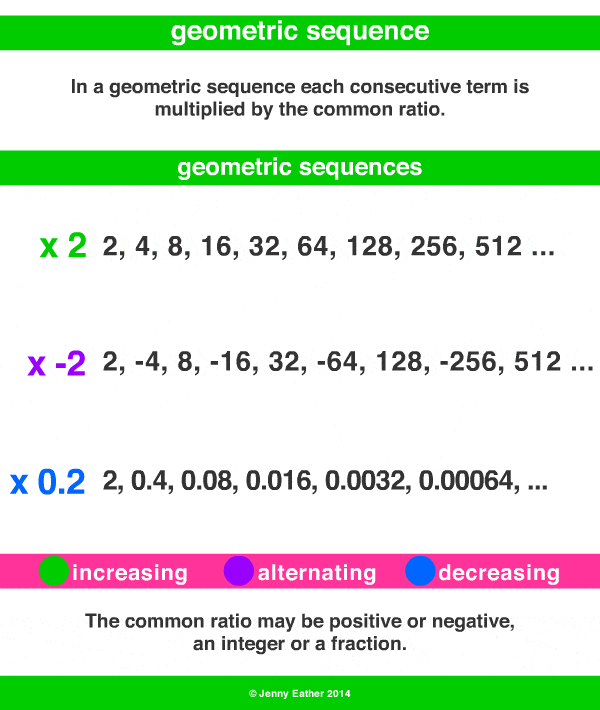 geometric sequence ~ A Maths Dictionary for Kids Quick Reference by ...