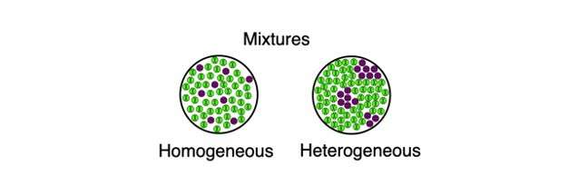 Homogeneous Mixtures: Examples, Definition, and Types