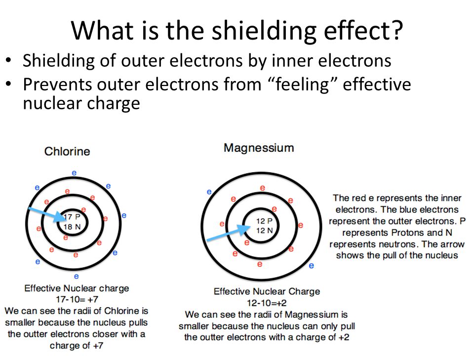 How are shielding effect and atomic radius related?