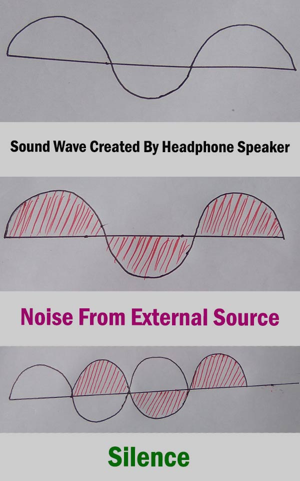 How Do Noise Cancelling Headphones Work Physics ...