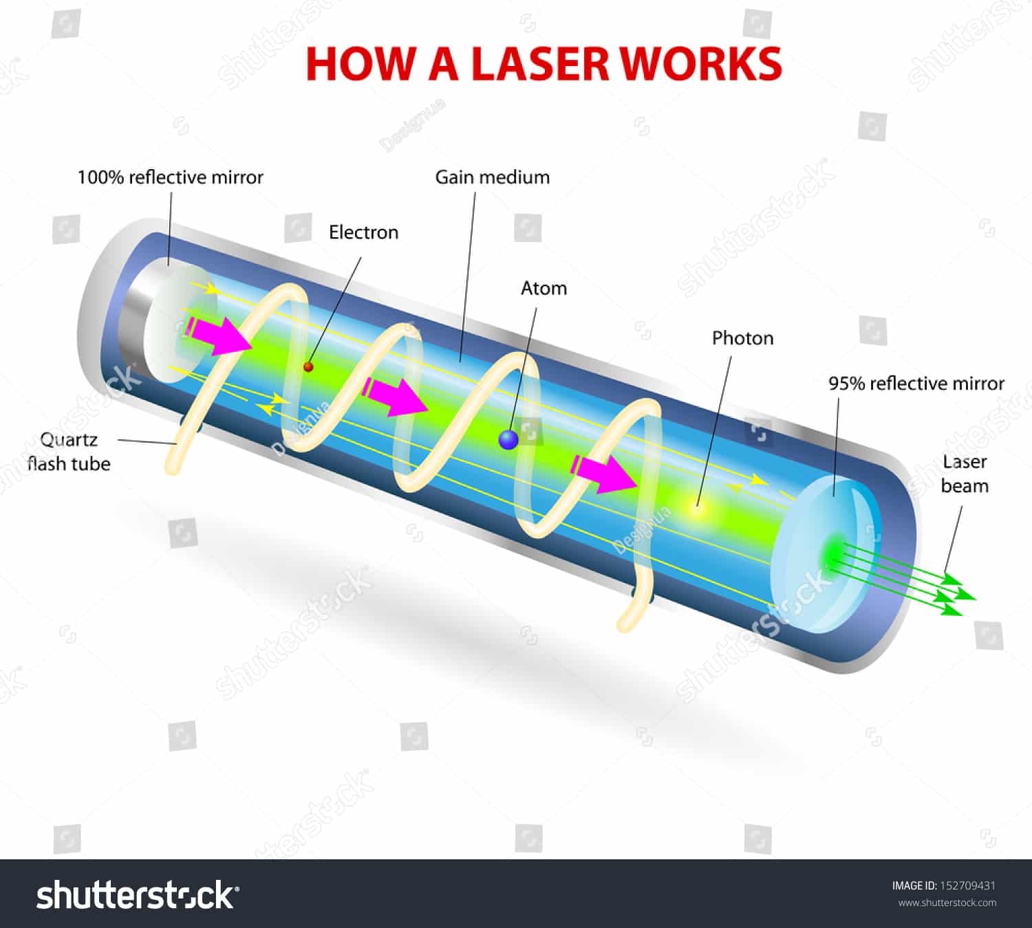 How Laser Works Vector Diagram Photons Stock Vector 152709431 ...