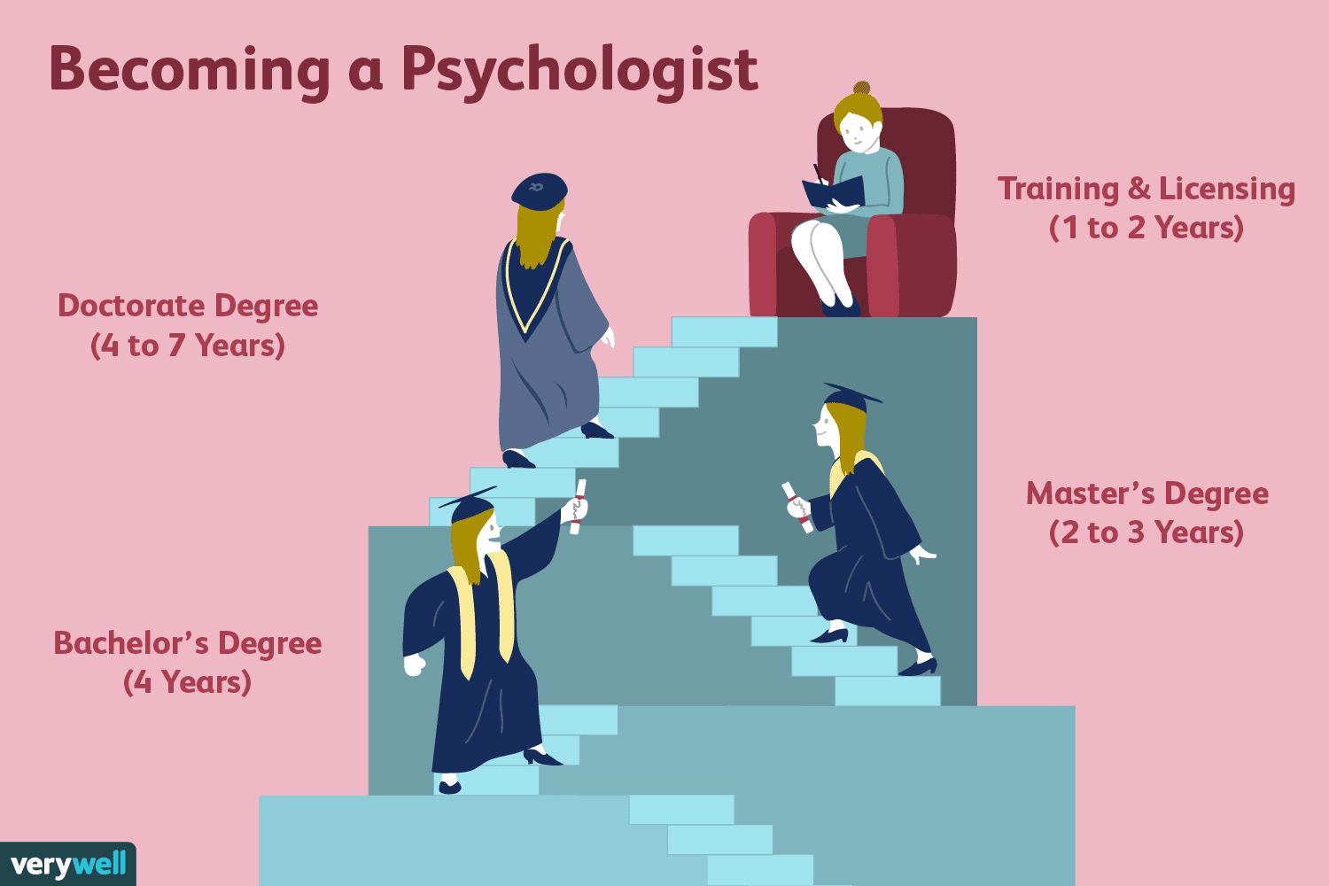 How Long Does It Take to Become a Psychologist?