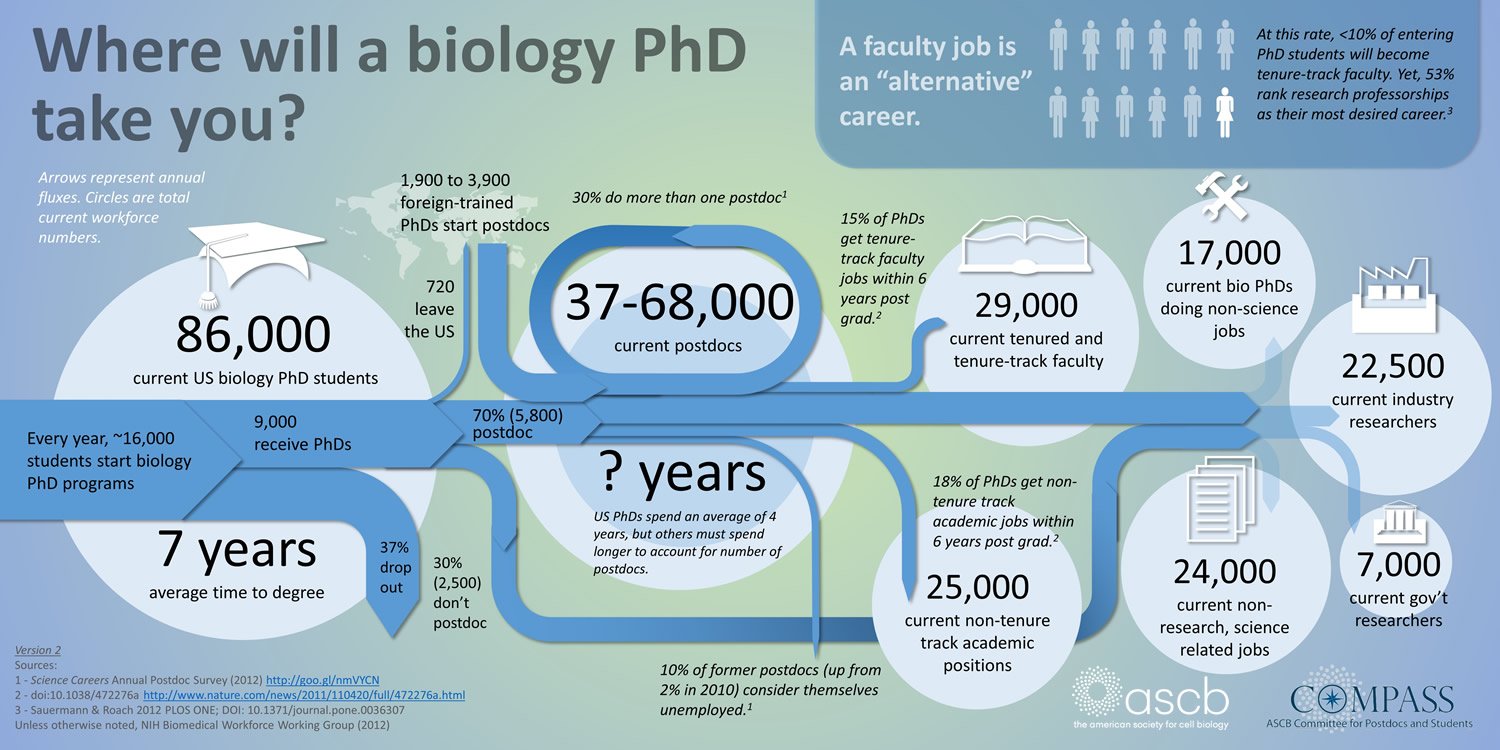 How Long Does It Take To Get A PhD In Biology â College ...