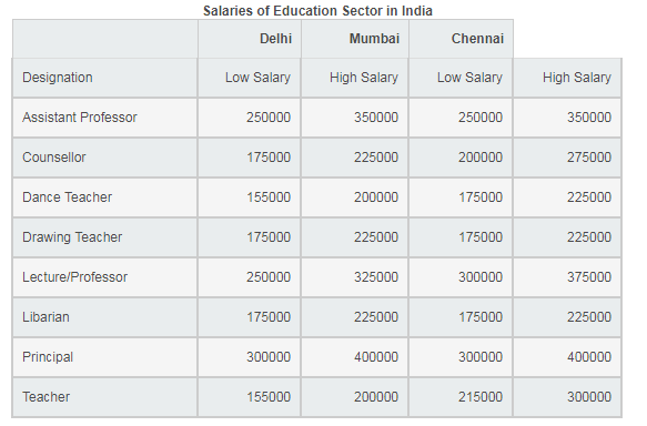 How much do Indian professors earn?