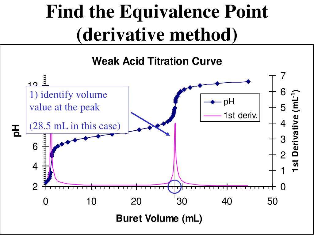How To Find Equivalence Point From First Derivative Graph
