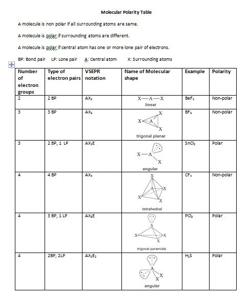How to predit polarity of molecules:Biochemhelp