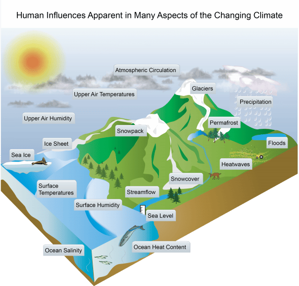 Human Influences Apparent in Many Aspects of the Changing Climate ...