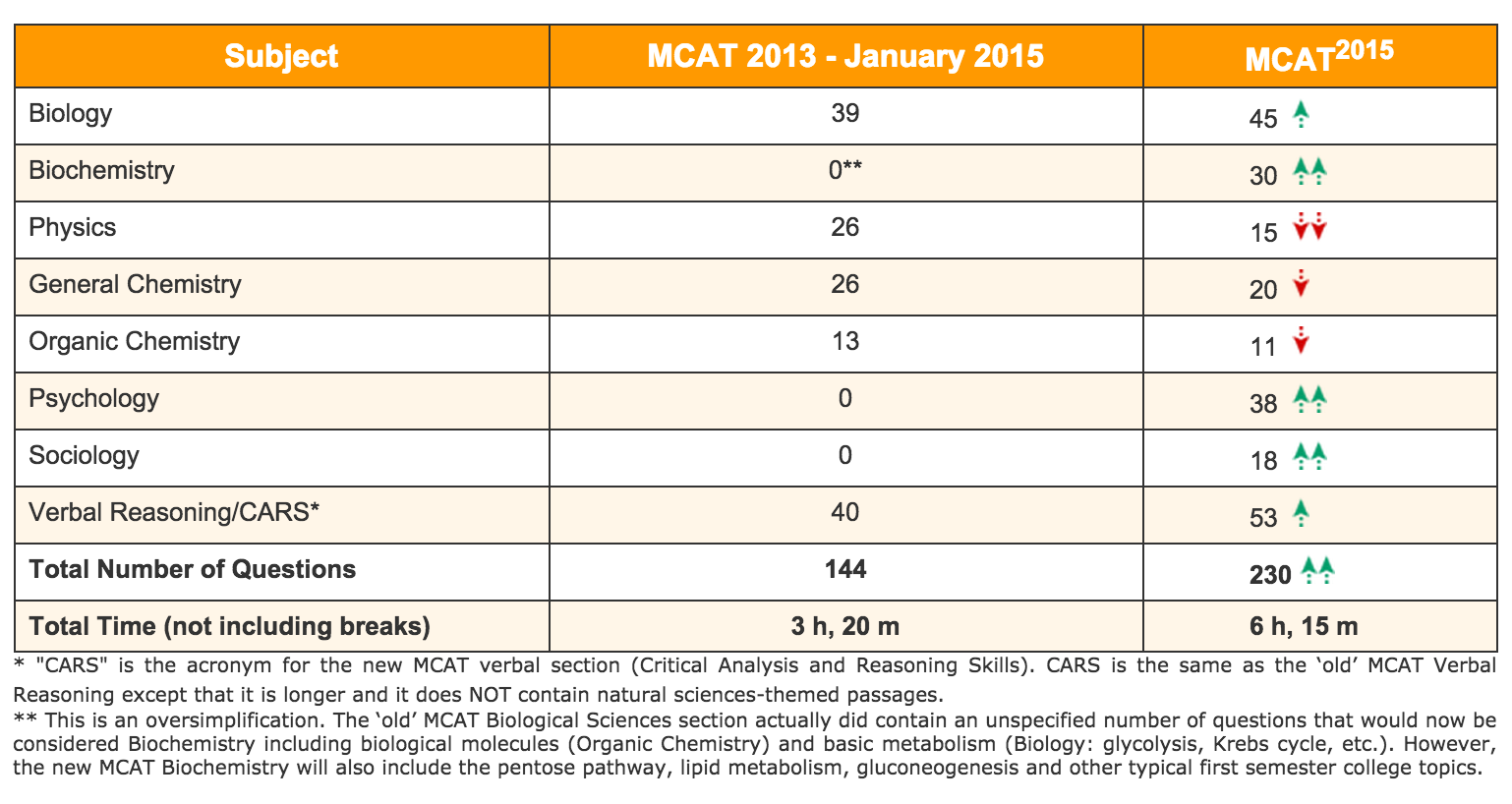 iMCATniss: Overview of the New MCAT