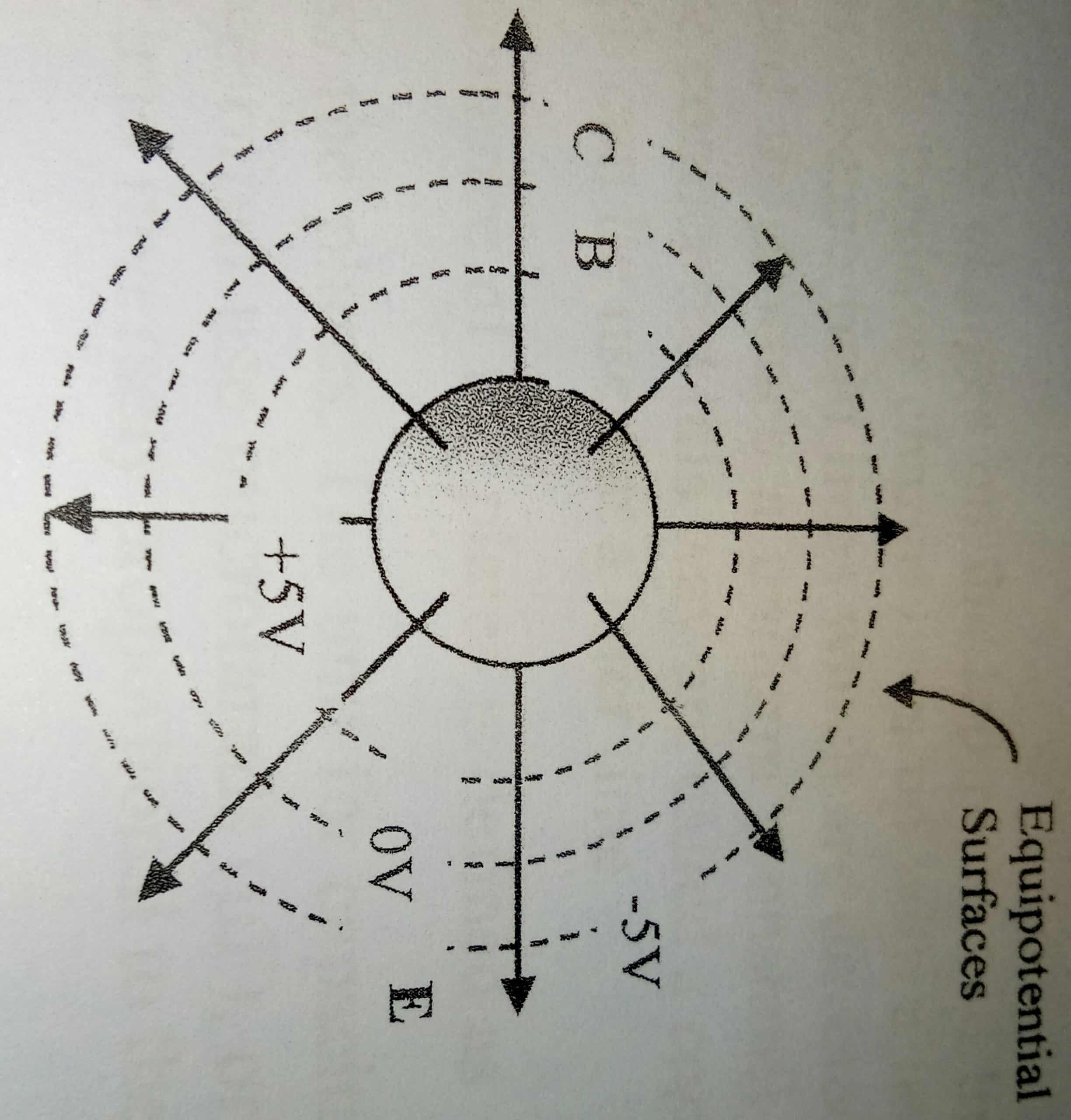 In the figure above , three equipotential lines are drawn around a ...
