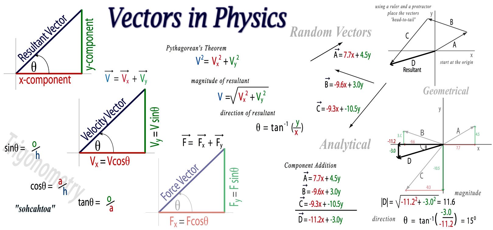 Information about Vectors in Physics?