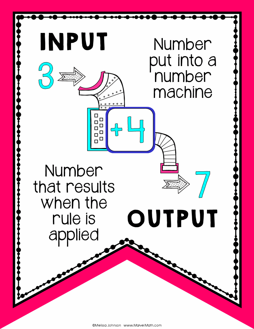 Input Output Tables Vocabulary Bunting for 4th Grade